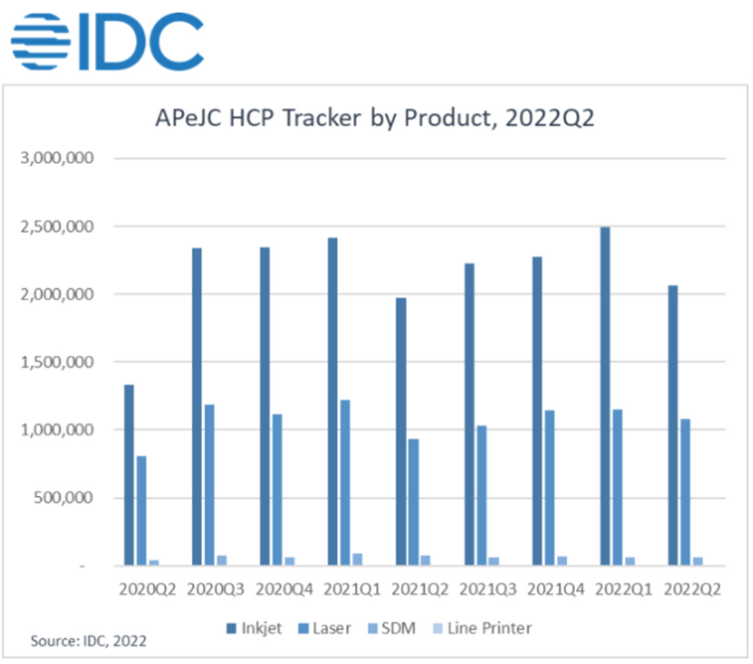 Printer shipments grow in Asia Pacific in Q2 2022